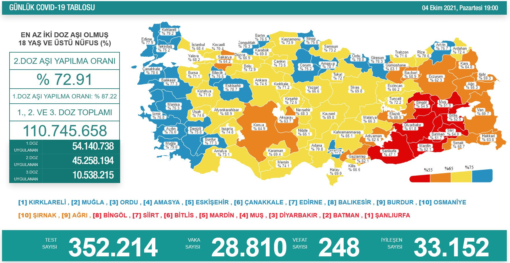 Türkiye'de koronavirüsten 248 kişi daha hayatını kaybetti! 28 bin 810 yeni vaka var - Resim : 1