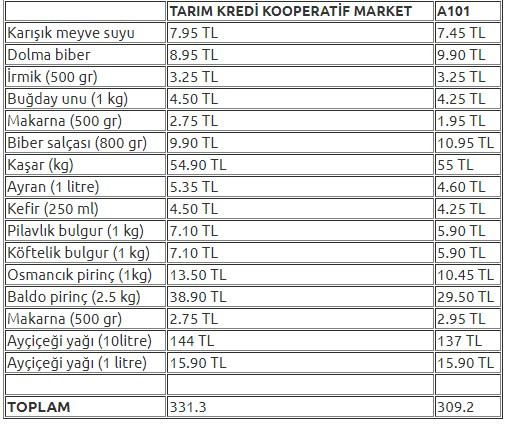 Erdoğan, 'uygun' demişti: Tarım Kredi Kooperatifi mağazası, zincir marketten ne kadar pahalı? - Resim : 1