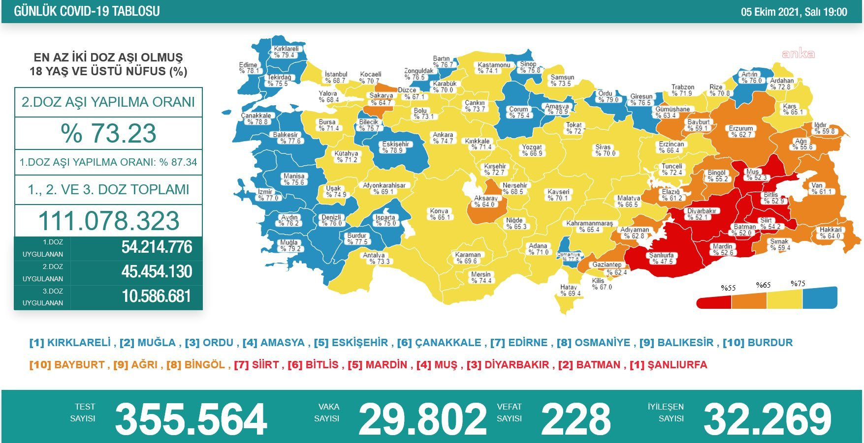 Türkiye'de koronavirüsten 228 kişi daha hayatını kaybetti! Vaka sayısı 30 bine yaklaştı - Resim : 1