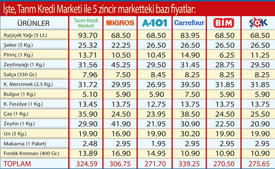 Erdoğan'ın 'fiyatlar uygun' dediği market, zincir marketlerle karşılaştırıldı: Çarpıcı sonuç! - Resim : 1