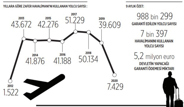 Zafer Havalimanı için 9 aylık vurgun - Resim : 1