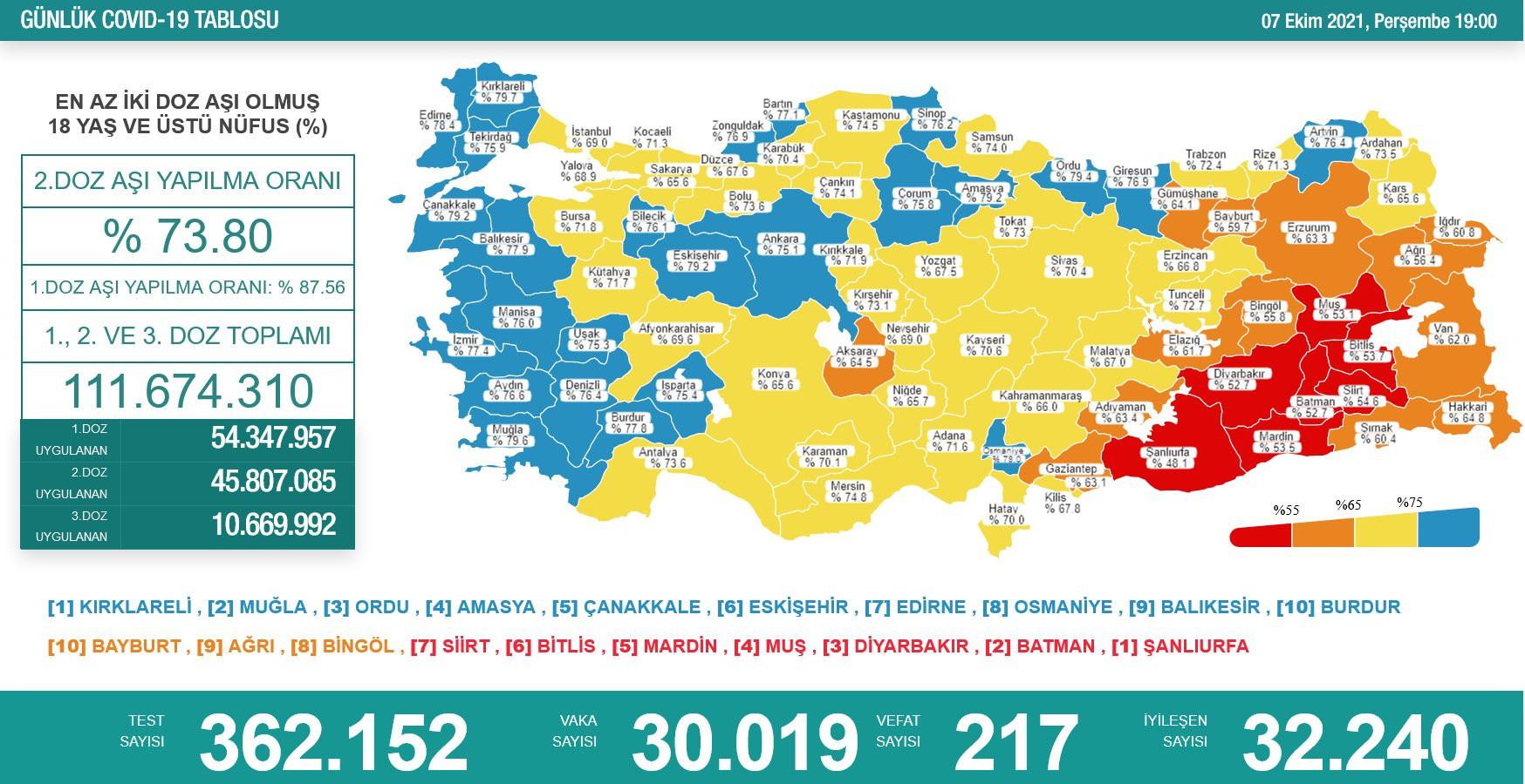 Türkiye'de koronavirüsten 217 kişi daha hayatını kaybetti! 30 bin 19 yeni vaka var - Resim : 1