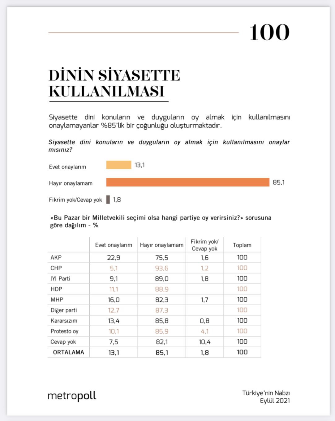 AKP seçmeni 'dinin siyasette kullanılması' sorusuna bakın ne yanıt verdi - Resim : 1