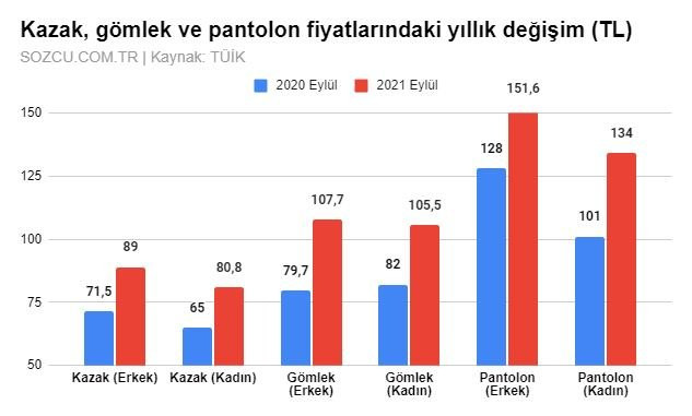 Kış öncesi zamlar cep yaktı! İşte giyim fiyatlarındaki artış - Resim : 1