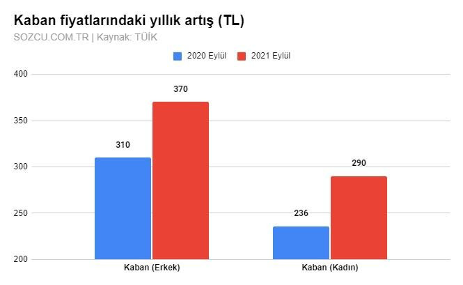 Kış öncesi zamlar cep yaktı! İşte giyim fiyatlarındaki artış - Resim : 2