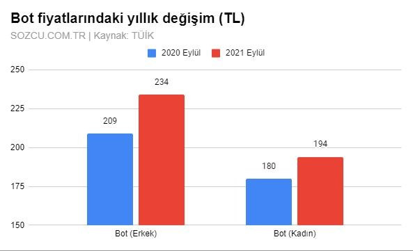 Kış öncesi zamlar cep yaktı! İşte giyim fiyatlarındaki artış - Resim : 3