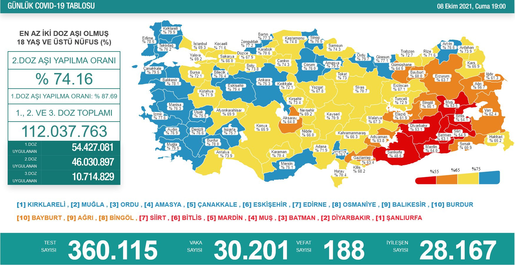 Türkiye'de koronavirüsten 188 kişi daha hayatını kaybetti! 30 bin 201 yeni vaka var - Resim : 1