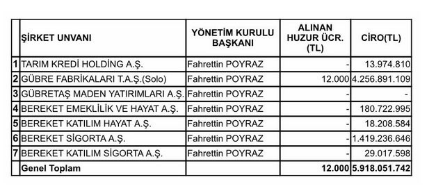 180 bin lira aldığı iddia edilen Tarım Kredi Kooperatifleri Genel Müdürü'nün gerçek maaşı belli oldu - Resim : 1