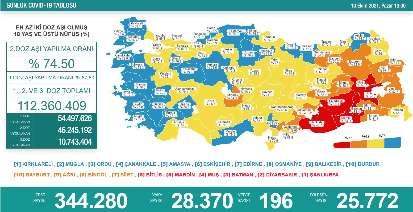 Türkiye'de koronavirüsten 196 kişi daha hayatını kaybetti! 28 bin 370 yeni vaka var - Resim : 2