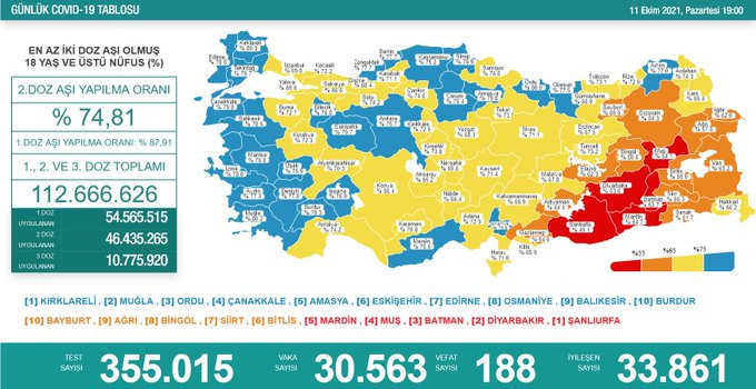 Türkiye'de koronavirüsten 188 kişi daha hayatını kaybetti! 30 bin 563 yeni vaka var - Resim : 1