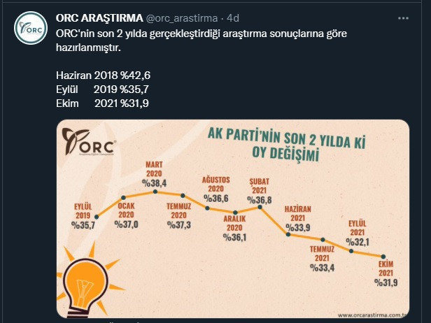 Tüm araştırmalar incelendi: İşte AKP'nin 2 yıldaki oy değişimi! - Resim : 1