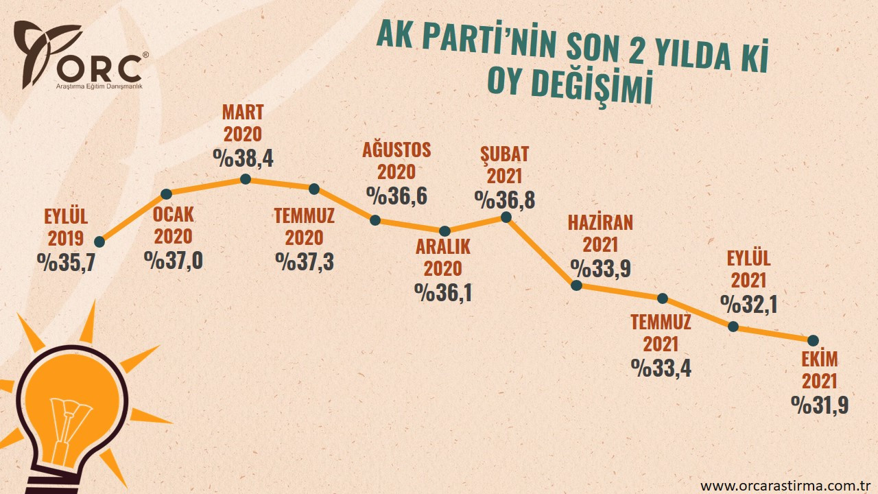 Tüm araştırmalar incelendi: İşte AKP'nin 2 yıldaki oy değişimi! - Resim : 2