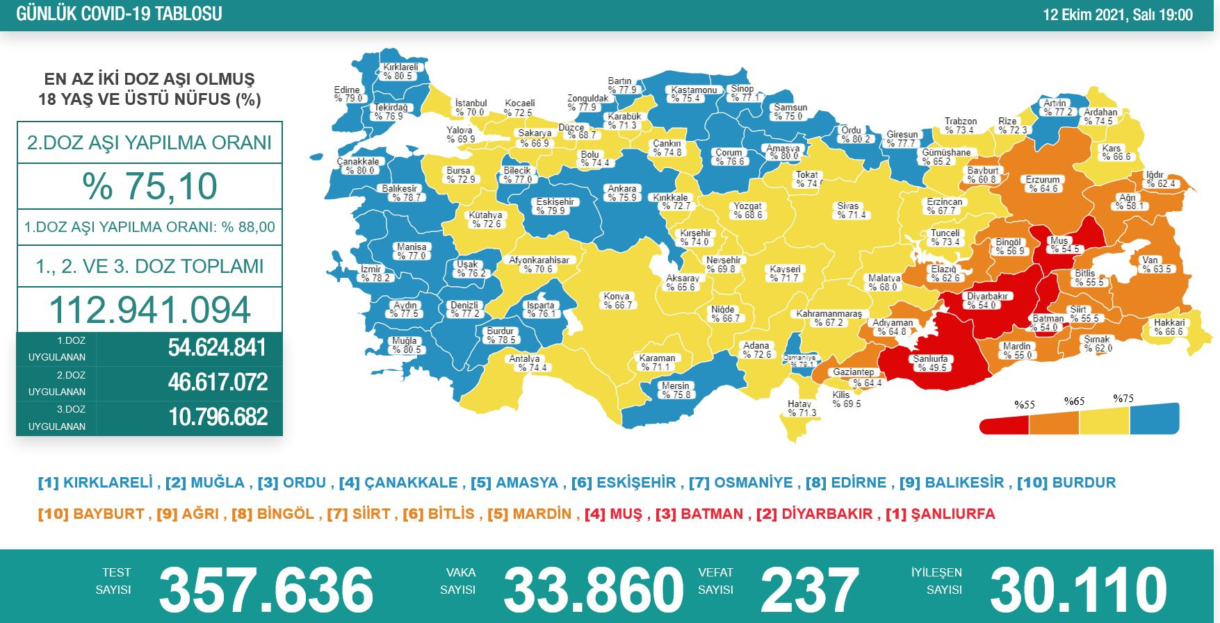 Türkiye'de koronavirüsten 237 kişi daha hayatını kaybetti! Vaka sayısında korkutan artış - Resim : 1