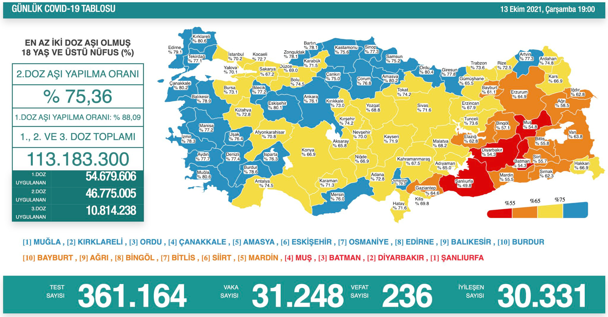 Türkiye'de koronavirüsten 236 kişi daha hayatını kaybetti! Vaka sayısı 30 binin üzerinde - Resim : 1