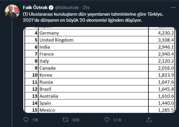 Türkiye, 1990 yılında girdiği 'dünyanın en büyük 20 ekonomisi' listesinden düştü! - Resim : 4