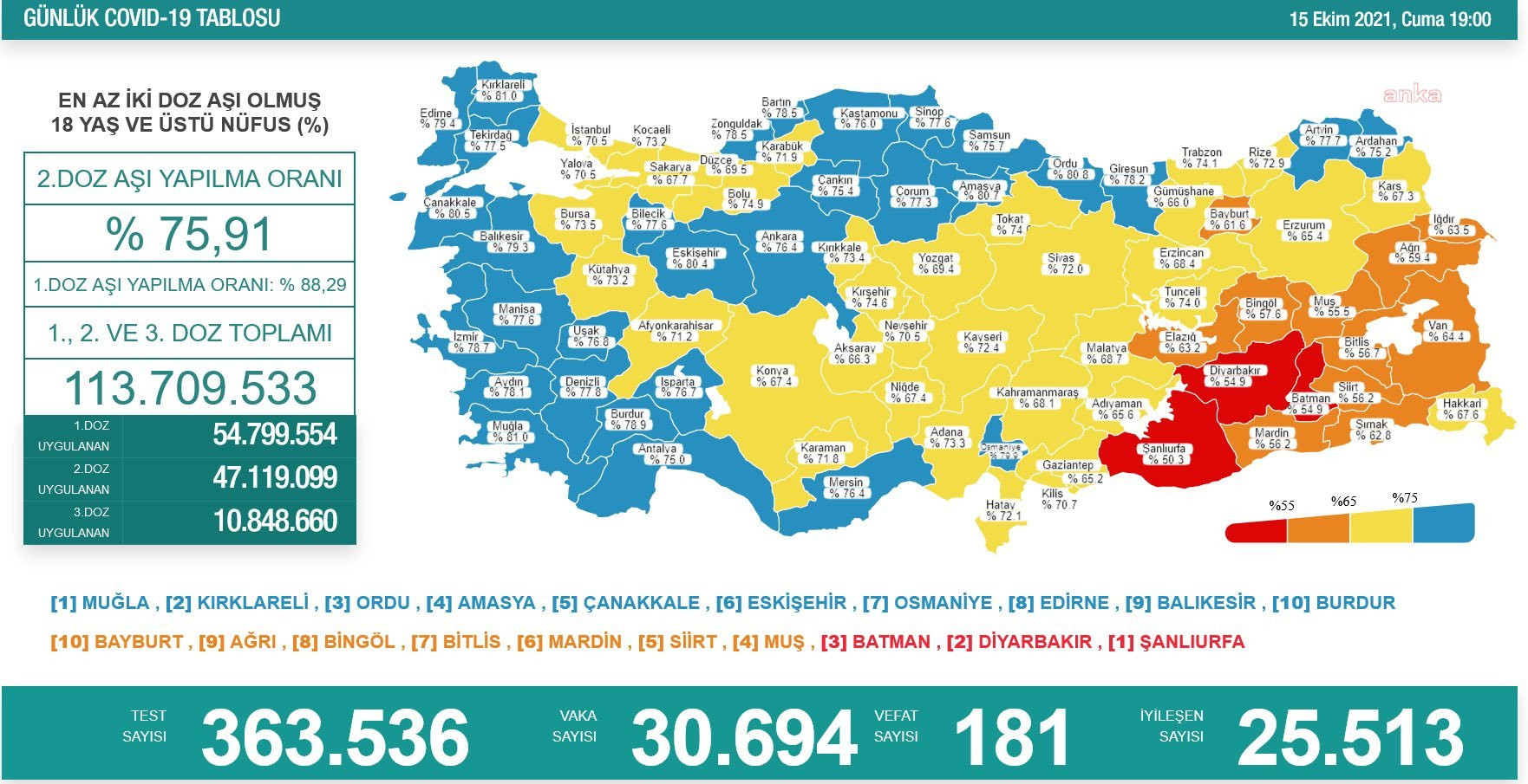 Türkiye'de koronavirüsten 181 kişi daha hayatını kaybetti! 30 bin 694 yeni vaka var - Resim : 1