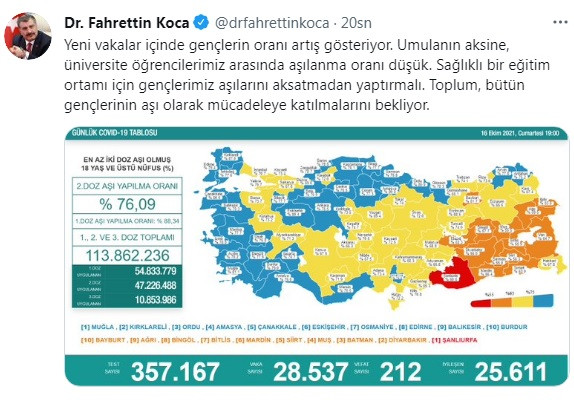 Türkiye'de koronavirüsten 212 kişi daha hayatını kaybetti! 28 bin 537 yeni vaka var - Resim : 1