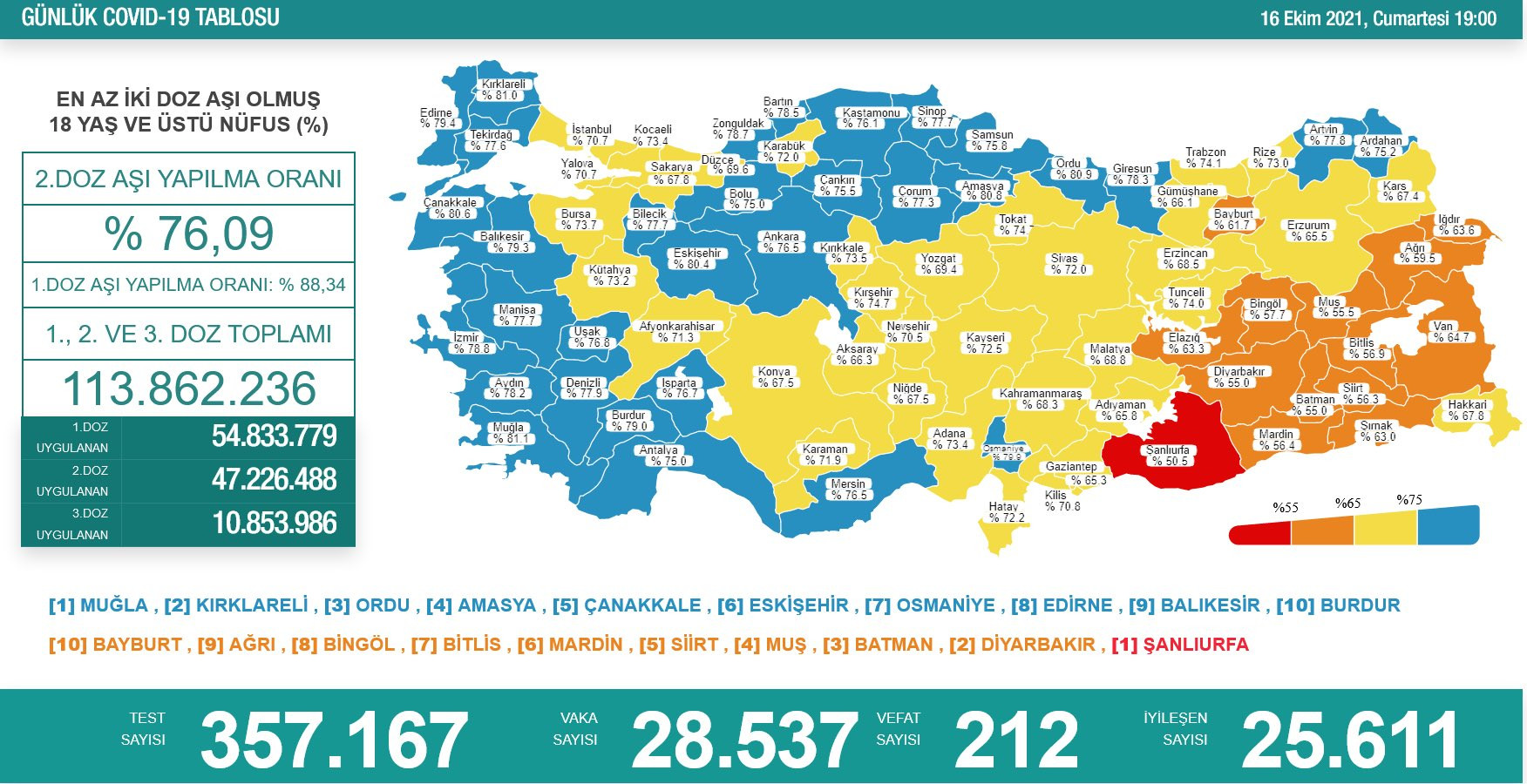 Türkiye'de koronavirüsten 212 kişi daha hayatını kaybetti! 28 bin 537 yeni vaka var - Resim : 2
