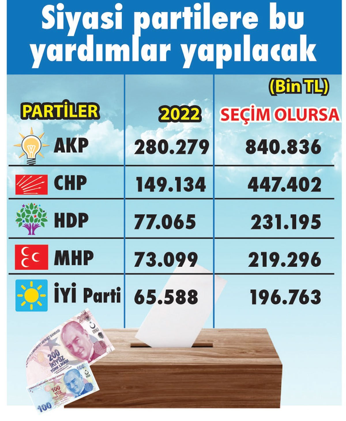 İşte 2022'de 5 partinin kasasına girecek para: Seçim olursa 3 katına çıkacak! - Resim : 1