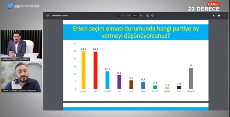 Son ankette CHP, AKP'nin oy oranını yakaladı! - Resim : 2