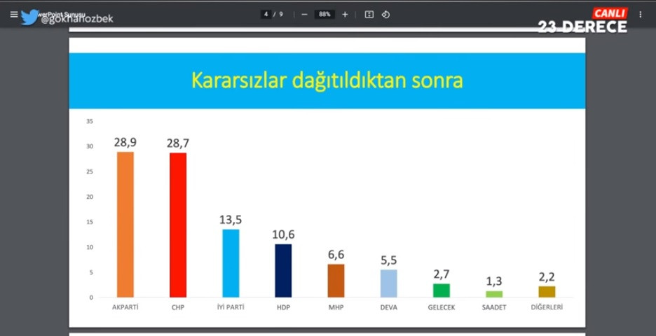 Son ankette CHP, AKP'nin oy oranını yakaladı! - Resim : 3