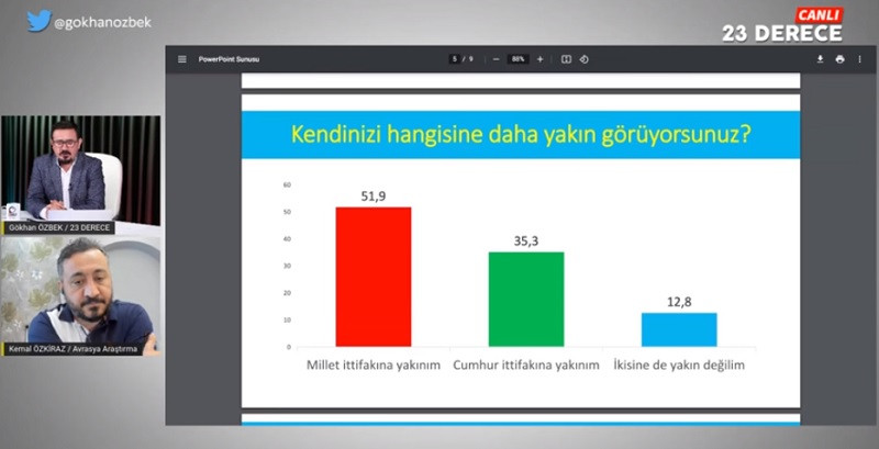 Son ankette CHP, AKP'nin oy oranını yakaladı! - Resim : 4