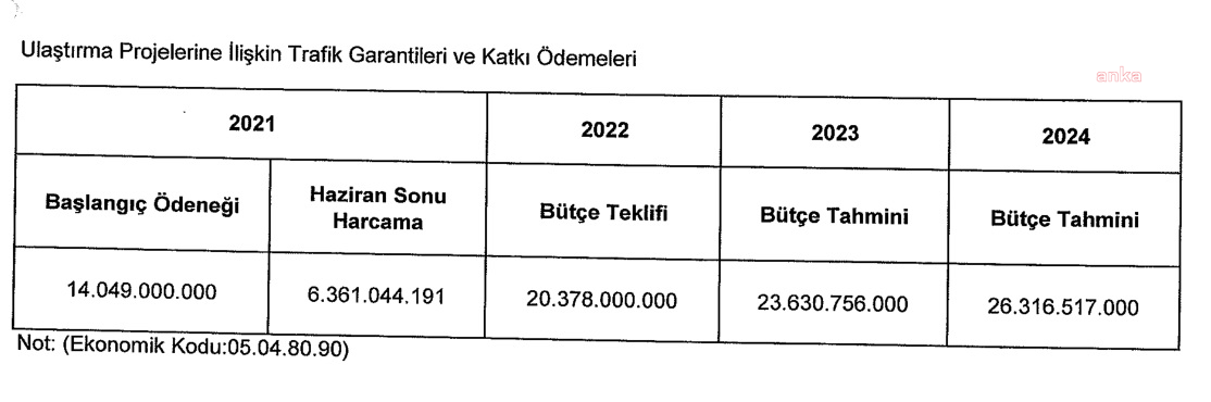 Erdoğan 'Milletin cebinden kuruş çıkmayacak' demişti: İşte yurttaşların 2022 yılında garantili yol ve köprülere ödeyeceği tutar - Resim : 1