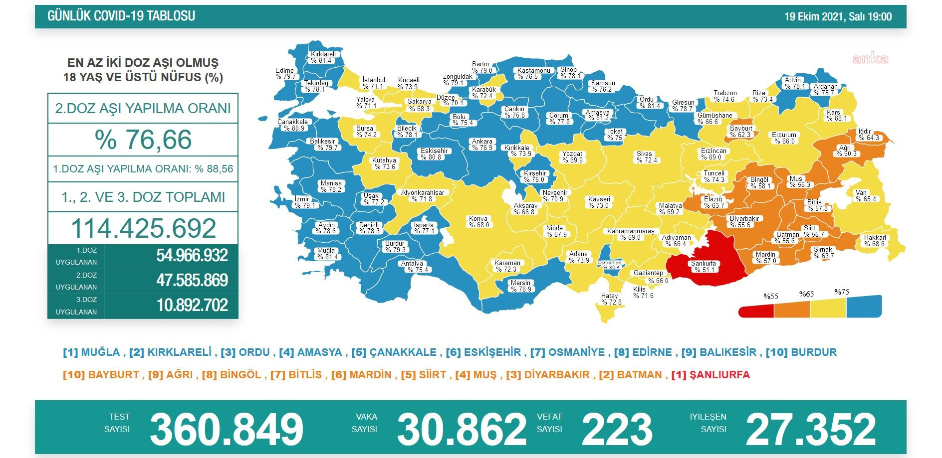Türkiye'de koronavirüsten 223 kişi daha hayatını kaybetti! Vaka sayısı yeniden 30 binin üzerinde - Resim : 1