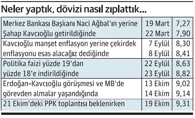 7 ayda 5 operasyon: İşte dövizin sıçramasına neden olan hamleler - Resim : 1