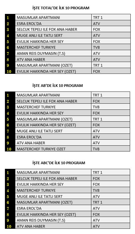 Zirveye yerleşen programlar belli oldu: Reyting yarışını kim kazandı? - Resim : 1