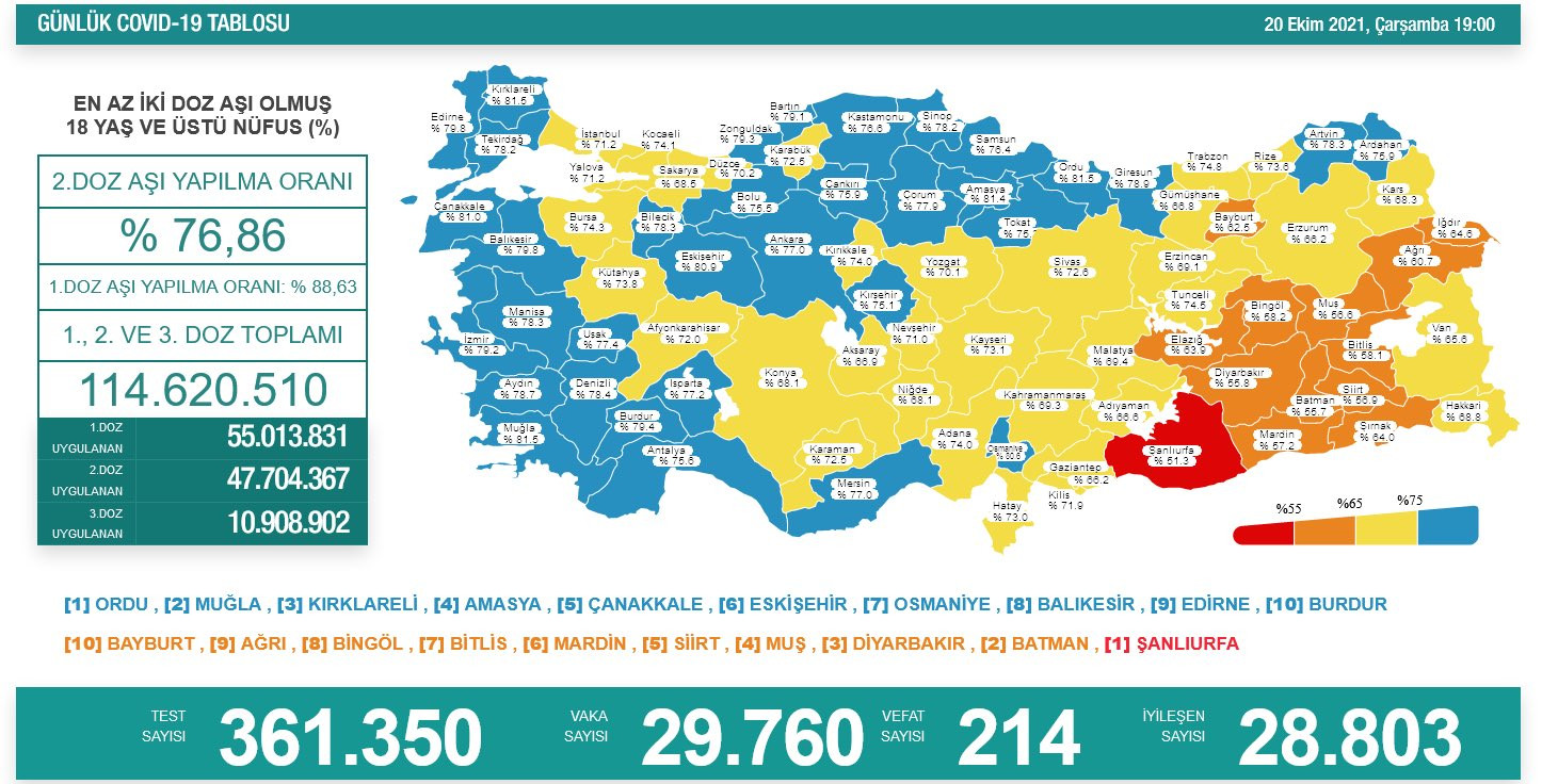 Türkiye'de koronavirüsten 214 kişi daha hayatını kaybetti! 29 bin 760 yeni vaka var - Resim : 1