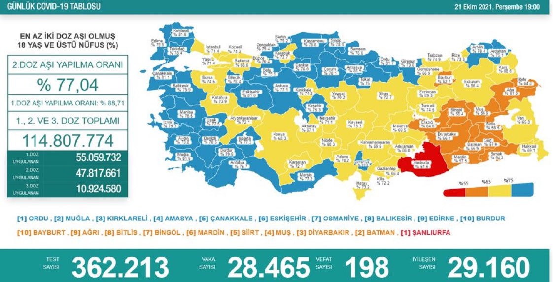 Türkiye'de koronavirüsten 198 kişi daha hayatını kaybetti! 28 bin 465 yeni vaka var - Resim : 1