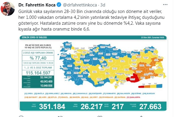 Türkiye'de koronavirüsten 217 kişi daha hayatını kaybetti! 26 bin 217 yeni vaka var - Resim : 2