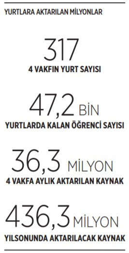 İktidara yakın 4 vakfa her ay 36 milyon lira kaynak aktarılıyor - Resim : 1