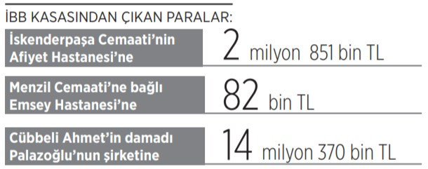 AKP döneminde İBB kasasından cemaatlere ne kadar para aktarıldığı ortaya çıktı - Resim : 1