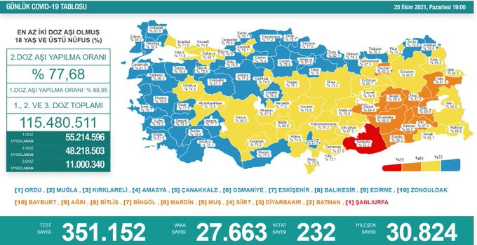 Türkiye'de koronavirüsten 232 kişi daha hayatını kaybetti! 27 bin 663 yeni vaka var - Resim : 1