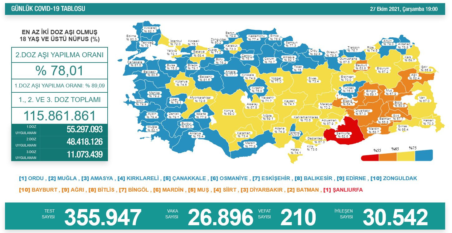 Türkiye'de koronavirüsten 210 kişi daha hayatını kaybetti! 26 bin 896 yeni vaka var - Resim : 1