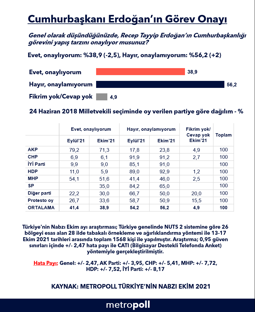 AKP'lilerin oranı dikkat çekti: Erdoğan'ın görev onayında sert düşüş - Resim : 1