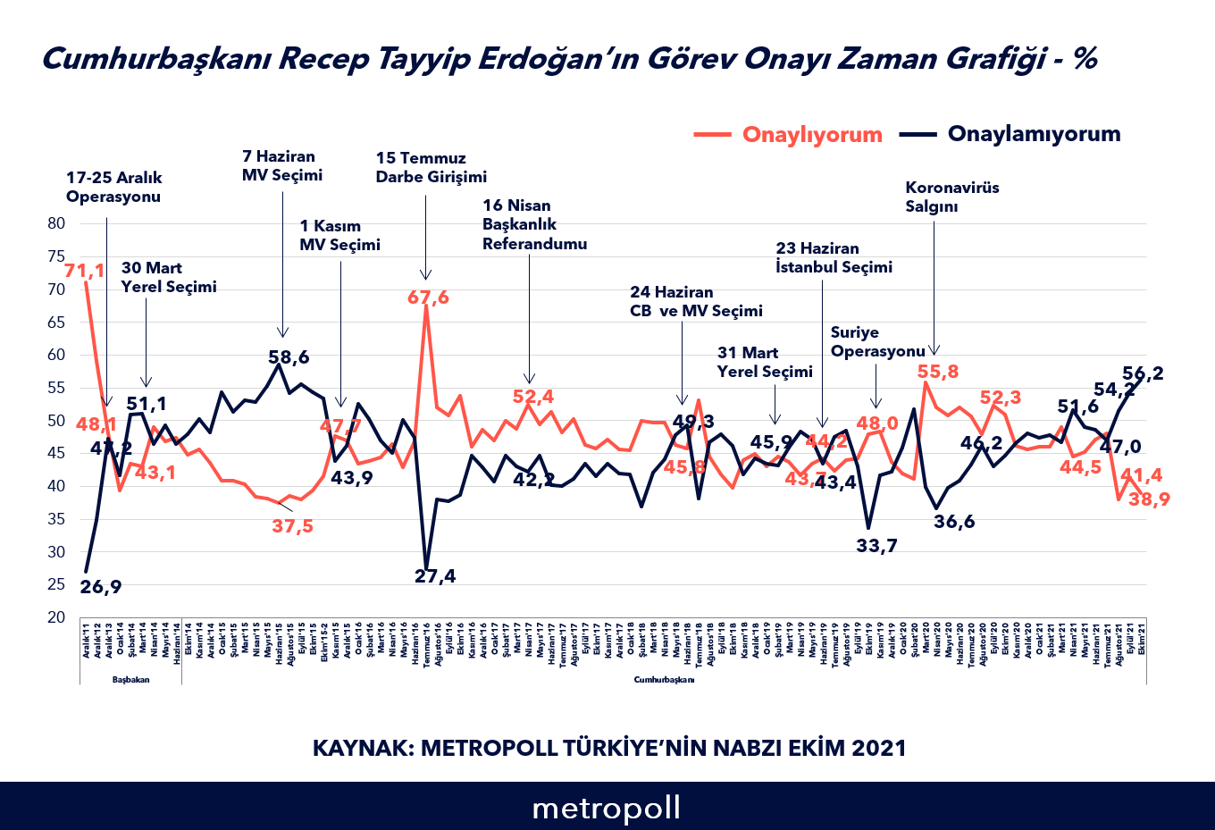 AKP'lilerin oranı dikkat çekti: Erdoğan'ın görev onayında sert düşüş - Resim : 2