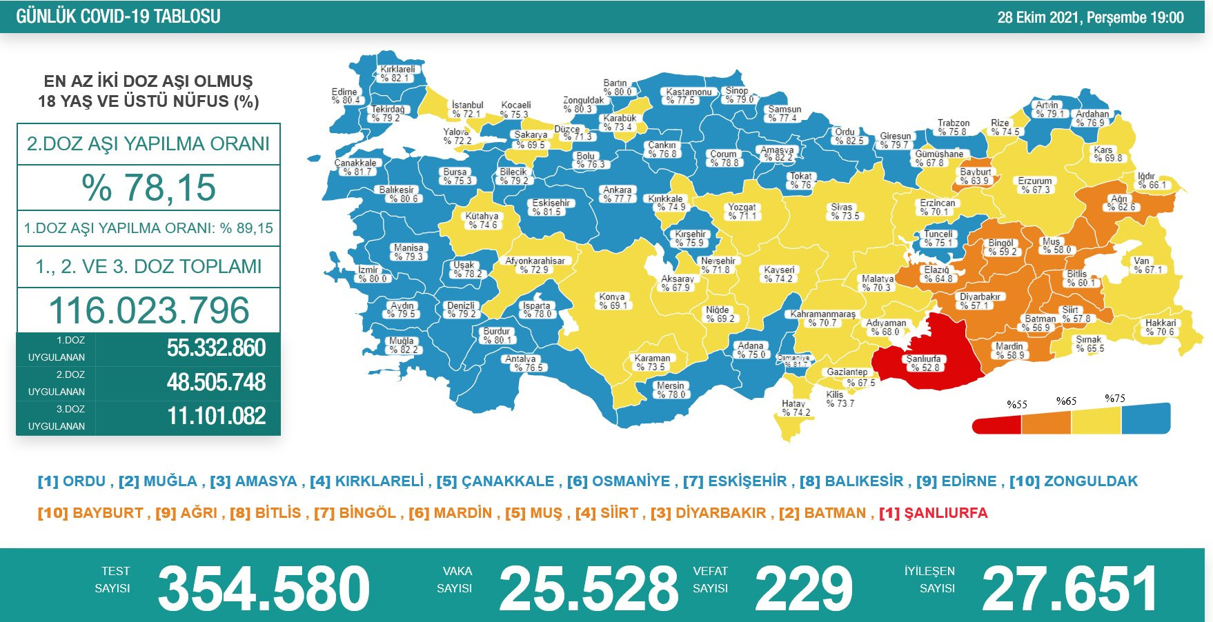 Türkiye'de koronavirüsten 229 kişi daha hayatını kaybetti! 25 bin 528 yeni vaka var - Resim : 1