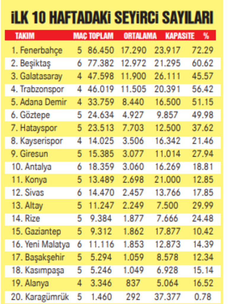 En vefalı taraftar Fenerbahçe'de! İşte ilk 10 haftanın seyirci raporu - Resim : 1