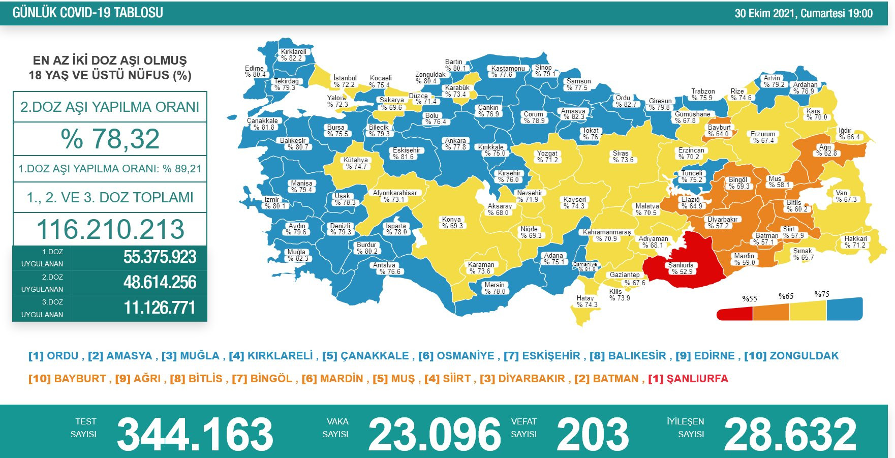 Türkiye'de koronavirüsten 203 kişi daha hayatını kaybetti! 23 bin 96 yeni vaka var - Resim : 2