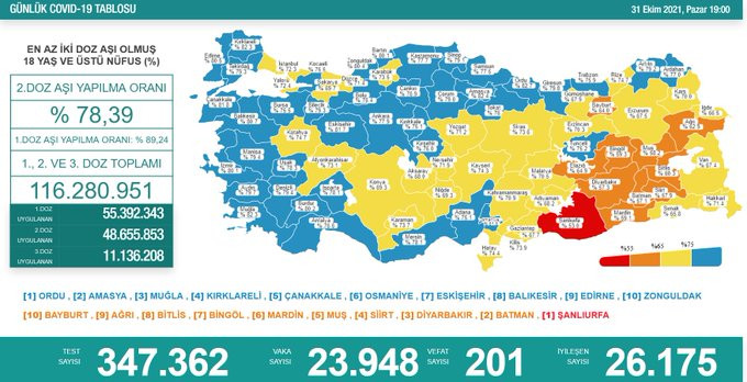 Türkiye'de koronavirüsten 201 kişi daha hayatını kaybetti! 23 bin 948 yeni vaka var - Resim : 1