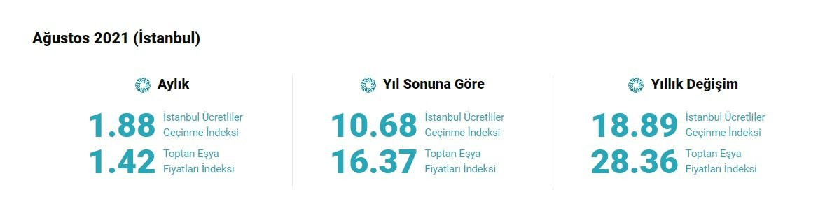 Son 27 ayın zirvesindeydi: Ekim ayı toptan ve perakende fiyat verileri bugün açıklanacak! - Resim : 1