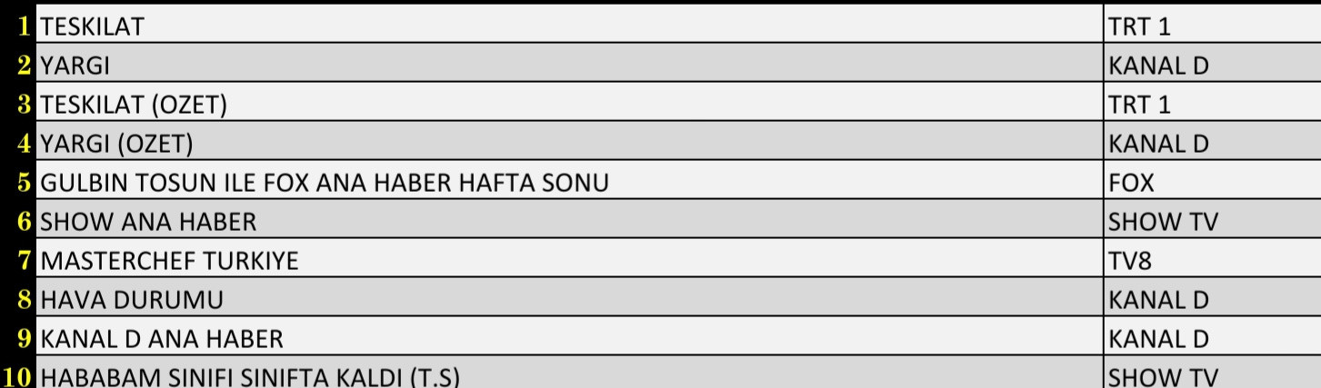 Reyting sonuçları açıklandı: Zirve yarışında son durum... - Resim : 1