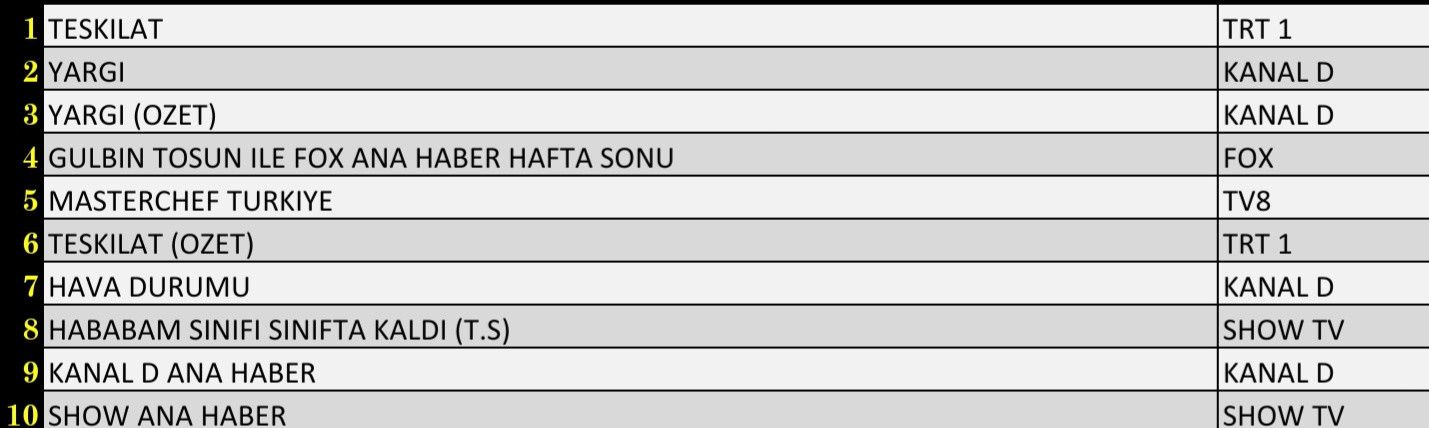 Reyting sonuçları açıklandı: Zirve yarışında son durum... - Resim : 2