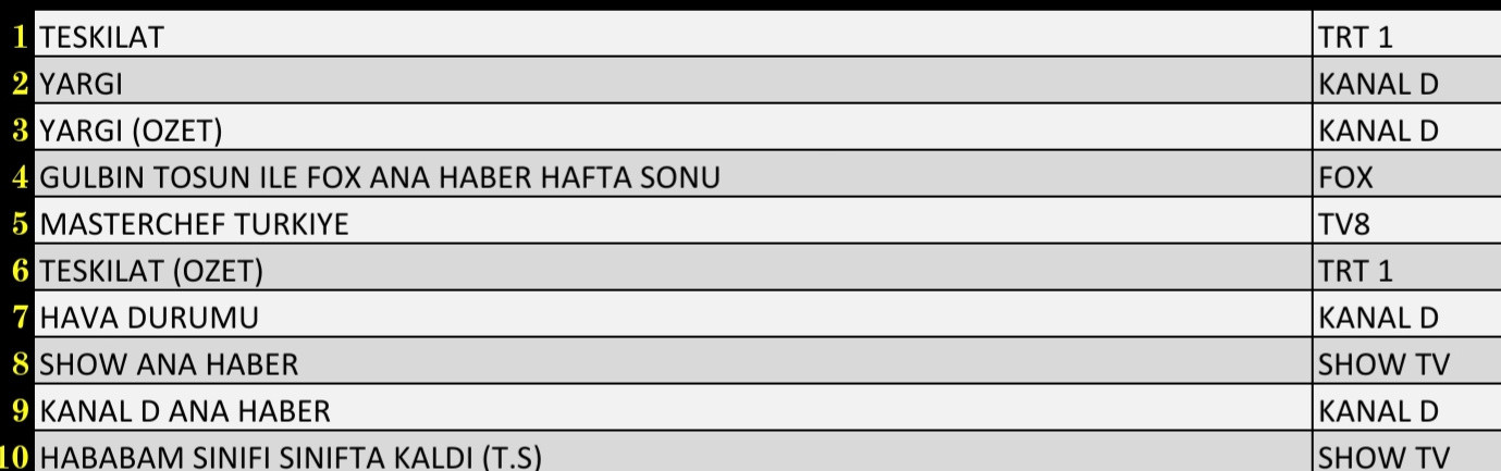 Reyting sonuçları açıklandı: Zirve yarışında son durum... - Resim : 3