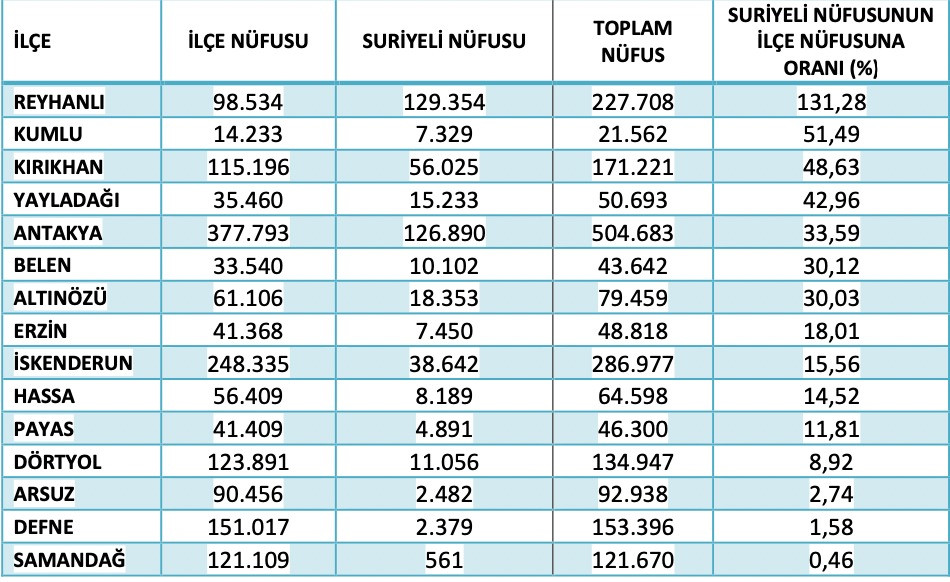 Hatay'da Suriyelilerin sayısı toplam il nüfusunun yüzde 27’si - Resim : 1