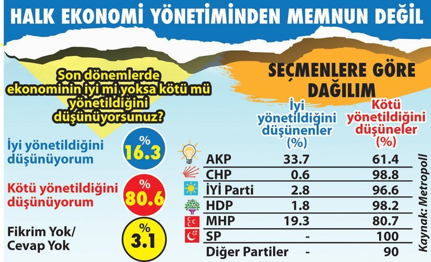 Erdoğan kabul etmedi, anketler gerçeği göz önüne serdi: Katılımcıların tam yüzde 81'i... - Resim : 1