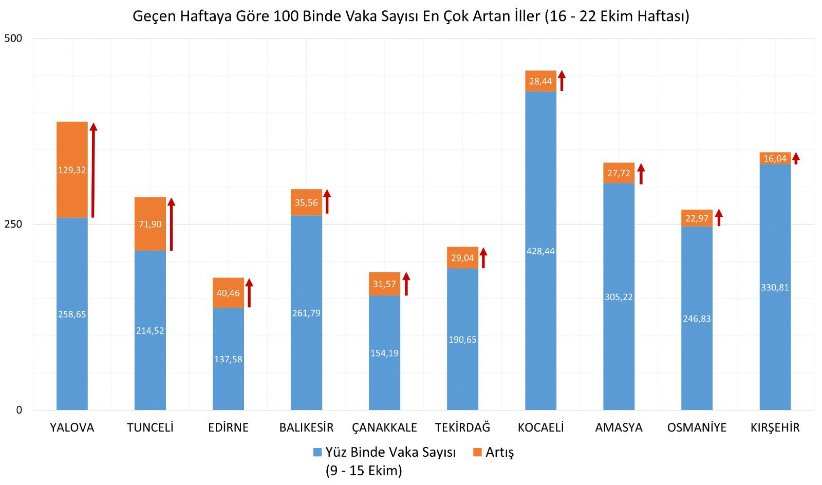 İllere göre haftalık oranlar açıklandı: En fazla vaka görülen iller belli oldu - Resim : 1